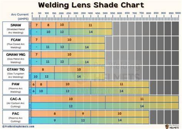 What is the darkest welding shade?