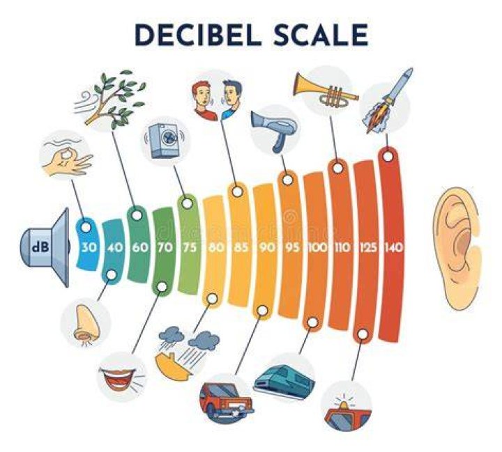 What is the decibel scale used for?