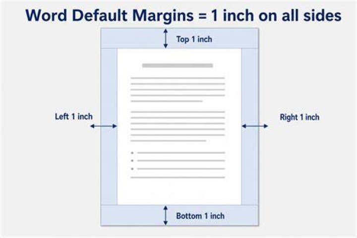 What is the default margin size in a Word document?
