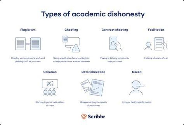 What is the definition of academic honesty?