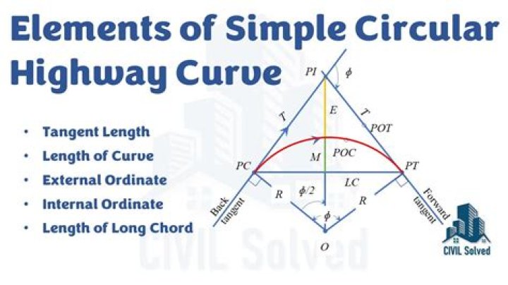 What is the definition of simple curve?