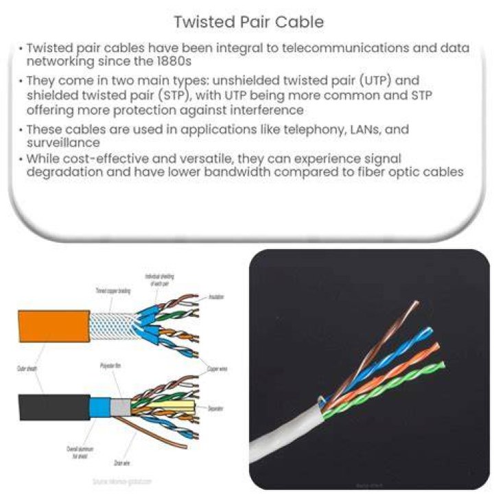 What is the definition of twisted pair cable?