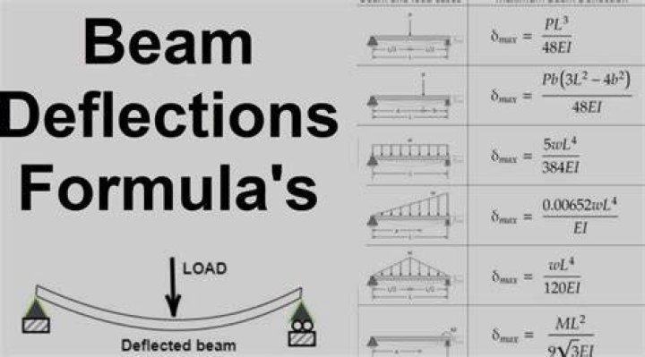 What is the deflection of a beam?
