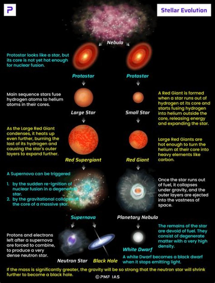 What is the density of a dwarf star?