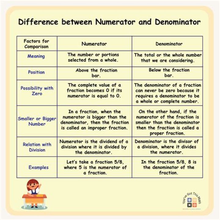 What is the difference between a denominator and a numerator?