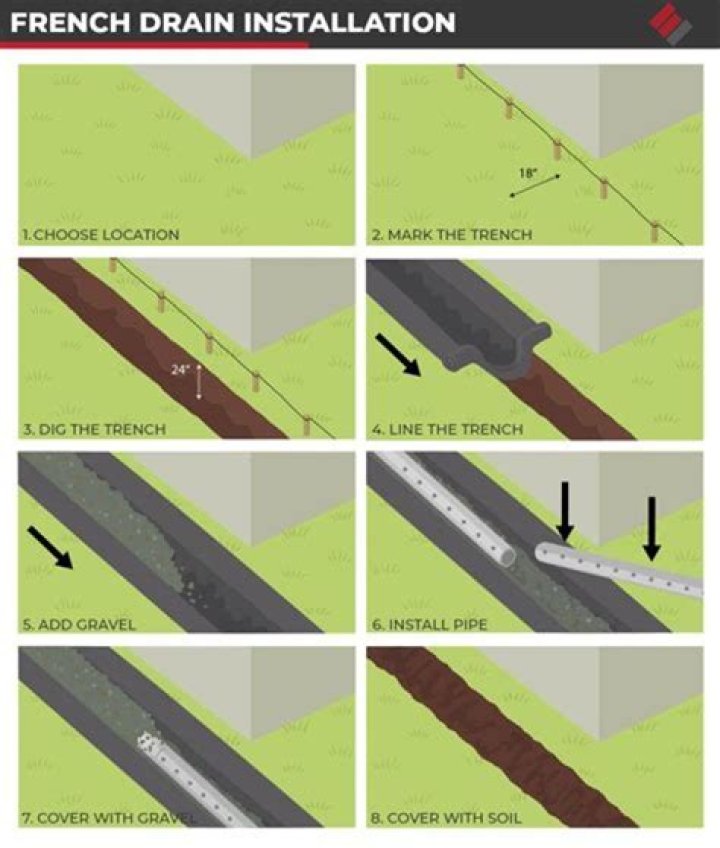What is the difference between a dry well and a French drain?