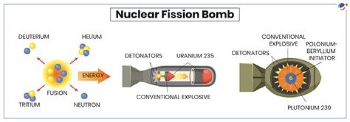 What is the difference between a nuclear reactor and a nuclear bomb?