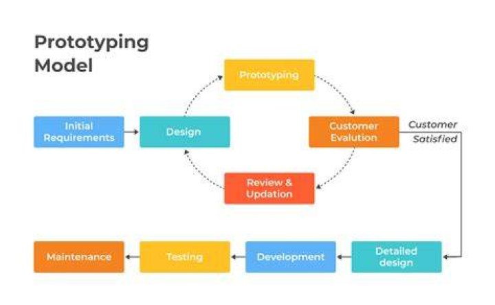 What is the difference between a prototype and a model?
