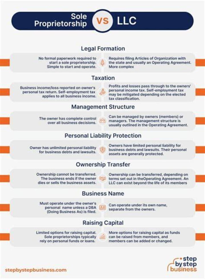 What is the difference between a single member LLC and a sole proprietorship?