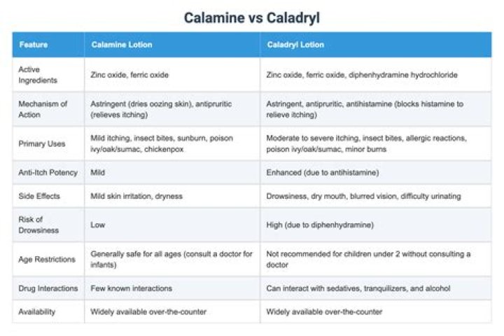 What is the difference between calamine lotion and caladryl lotion?