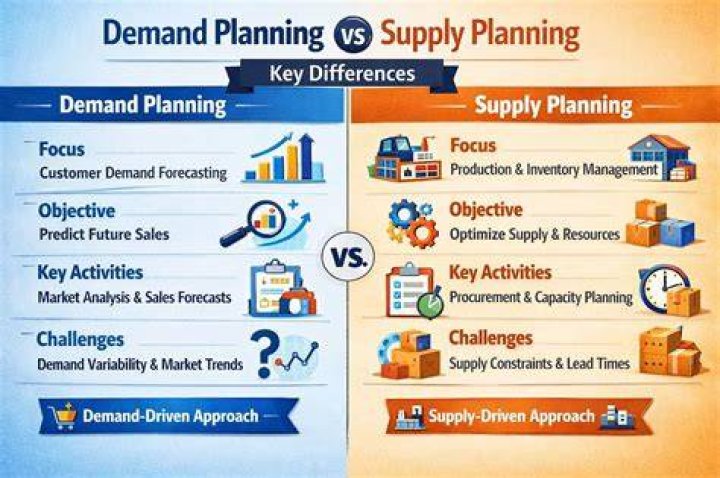 What is the difference between demand planning and supply planning?