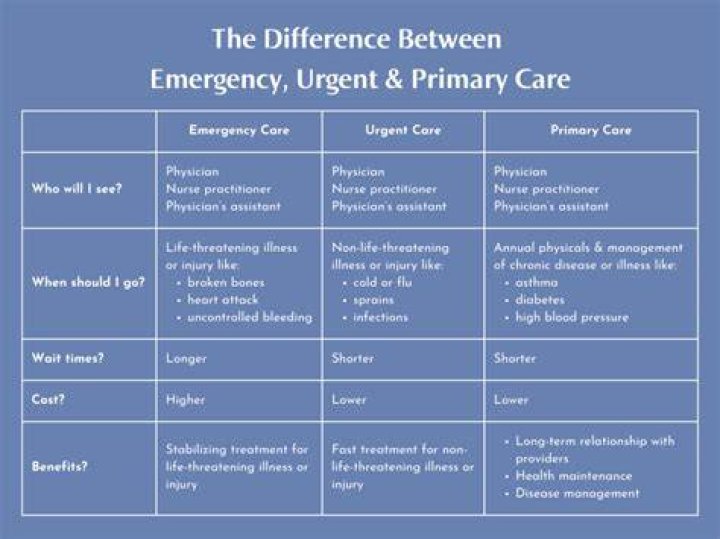 What is the difference between emergent and emergency?