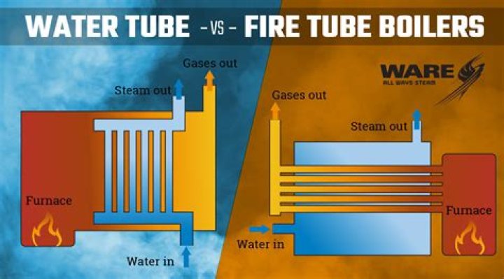 What is the difference between fire tube and water tube boiler?