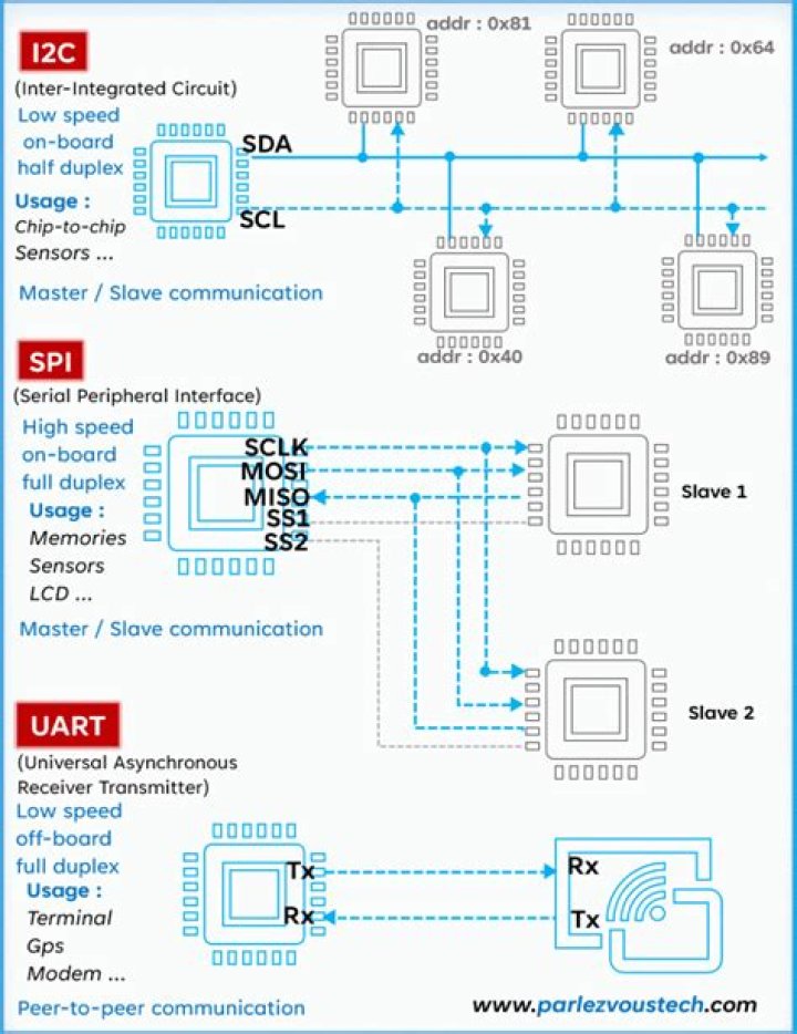 What is the difference between i2c and SPI and UART?