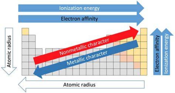 What is the difference between ionization energy and electronegativity?