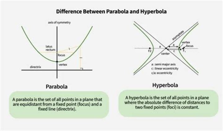What is the difference between parabola and hyperbola?