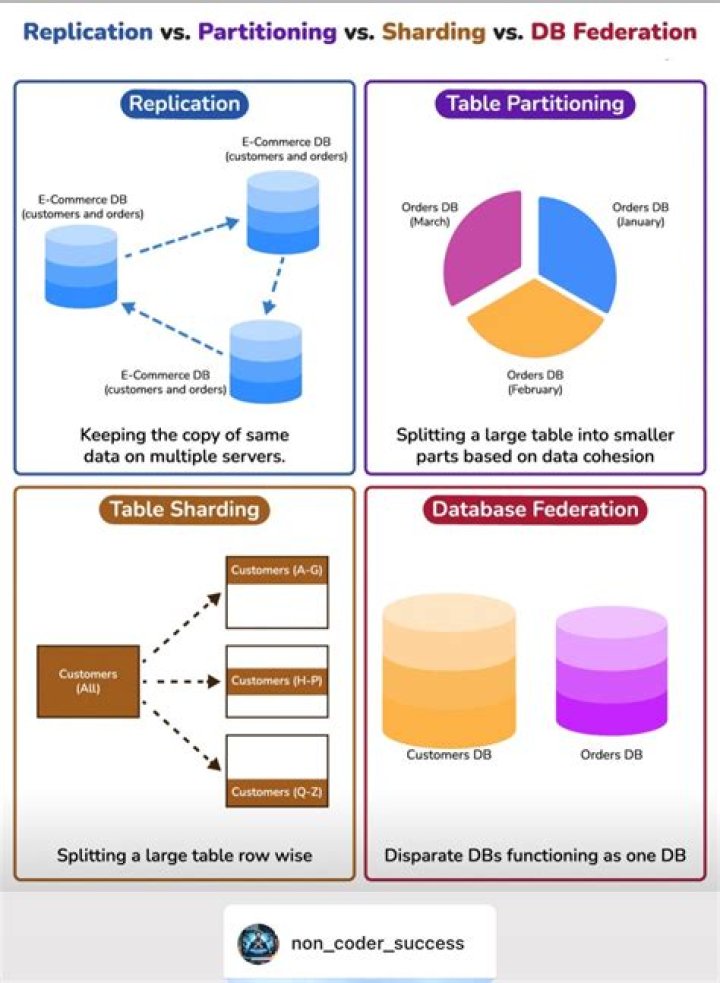 What is the difference between partitioning and sharding?