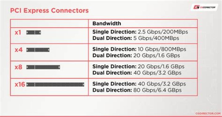 What is the difference between PCIe x16 and x1?