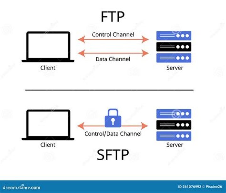 What is the difference between SFTP and FTPS?