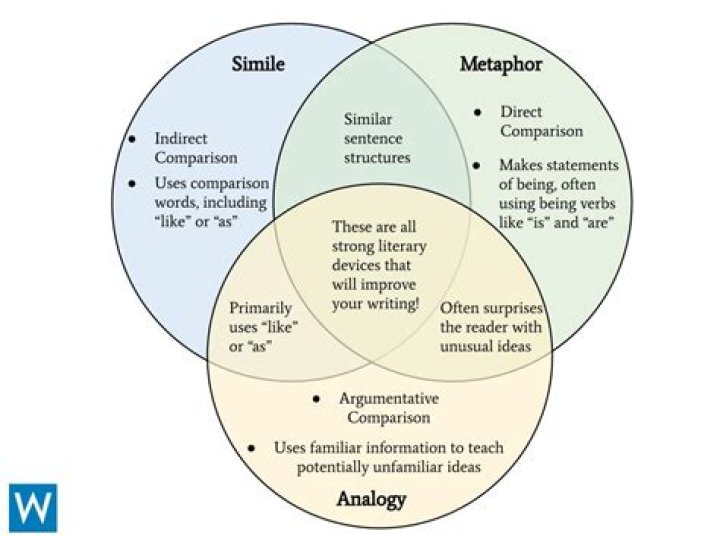 What is the difference between simile metaphor and analogy?