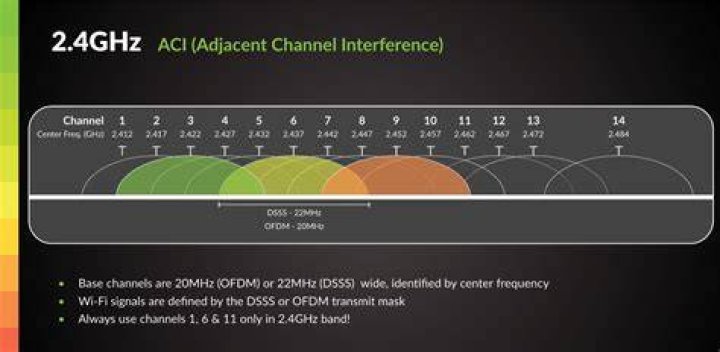 What is the difference between spectrum WiFi 2g and 5g?