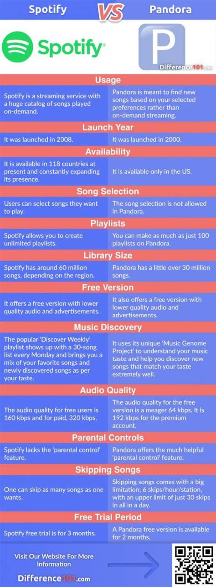 What is the difference between Spotify and Pandora?