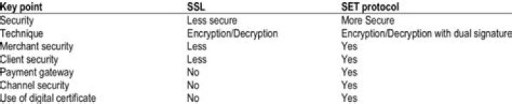 What is the difference between SSL and set?