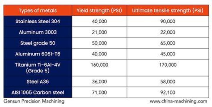 What is the difference between ultimate tensile strength and yield strength?