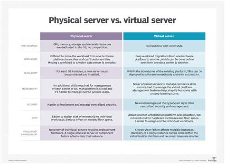 What is the difference between virtual machine and virtual server?