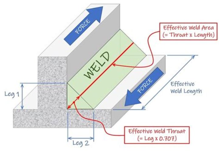 What is the difference between Weld on 3 and 4?