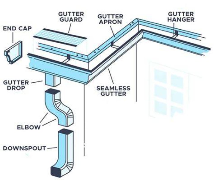 What is the end of a gutter called?