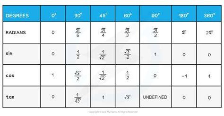 What is the exact value of sin 3pi 4?