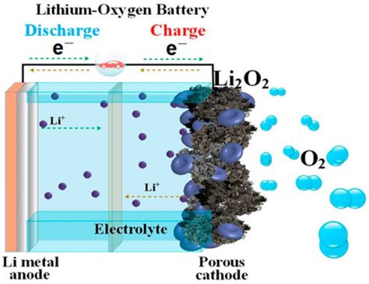 What is the formula for lithium oxygen?
