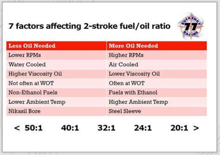 What is the fuel to oil ratio for Evinrude?
