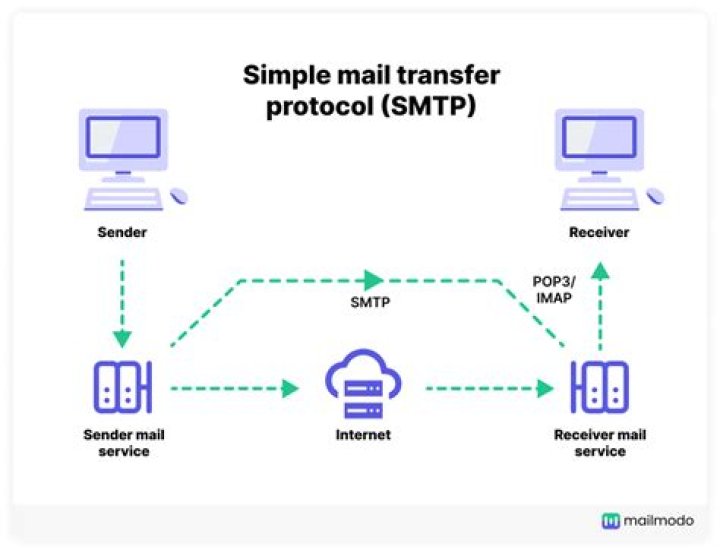 What is the function of SMTP and HTTP?