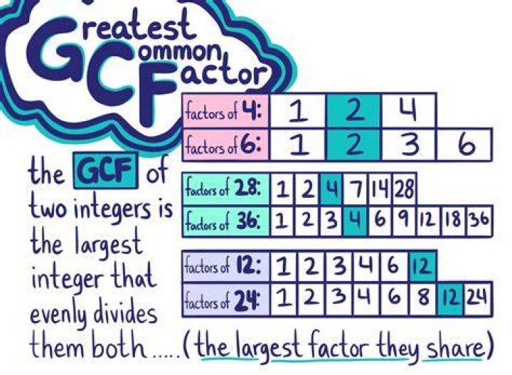 What is the GCF for 1?