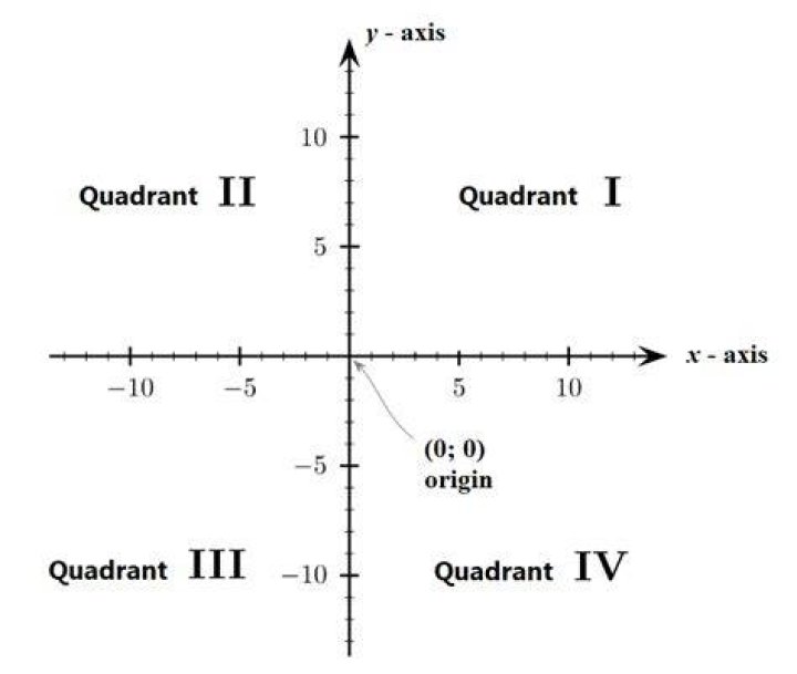 What is the graph drawn on the Cartesian axes called?