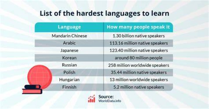 What is the hardest language to learn top 10?