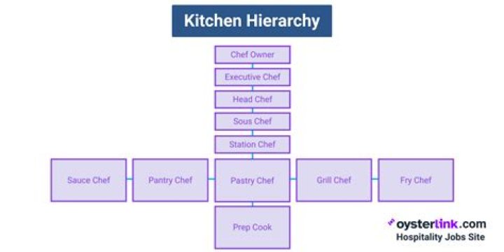 What is the hierarchy in a kitchen?