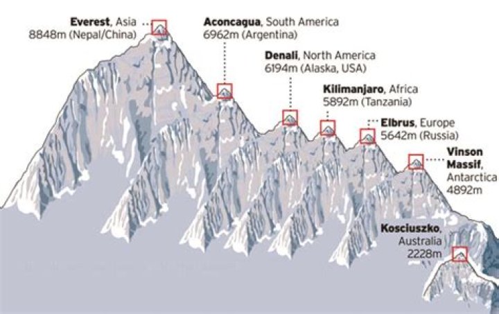 What is the highest elevation in Africa?