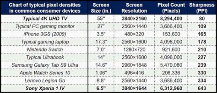 What is the highest pixel density on a phone?