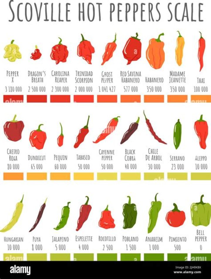 What is the hottest pepper on the Scoville Heat Unit index?