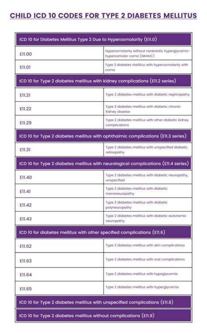 What is the ICD 10 code for diabetic osteomyelitis?