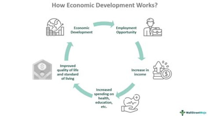 What is the importance of economic activities in the development of a country?