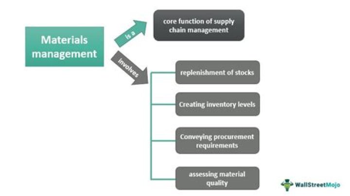 What is the importance of material control?