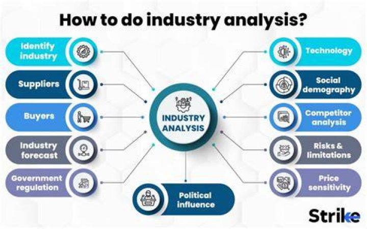 What is the industry based view?