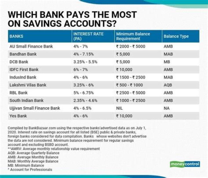 What is the interest rate of Axis Bank on saving account?