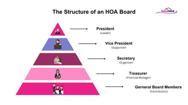 What is the job of an HOA board?