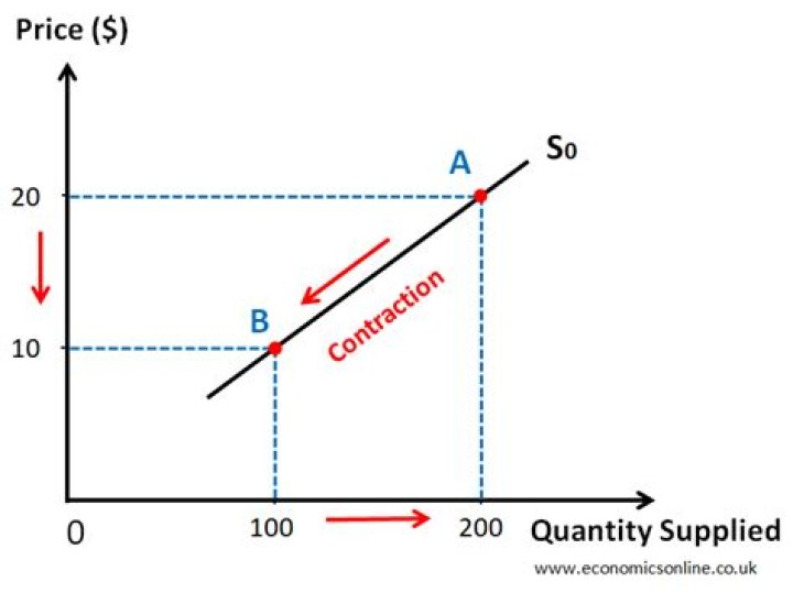 What is the lowest point in an economic contraction called?