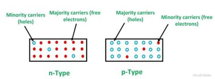 What is the majority carrier in ap type semiconductor?